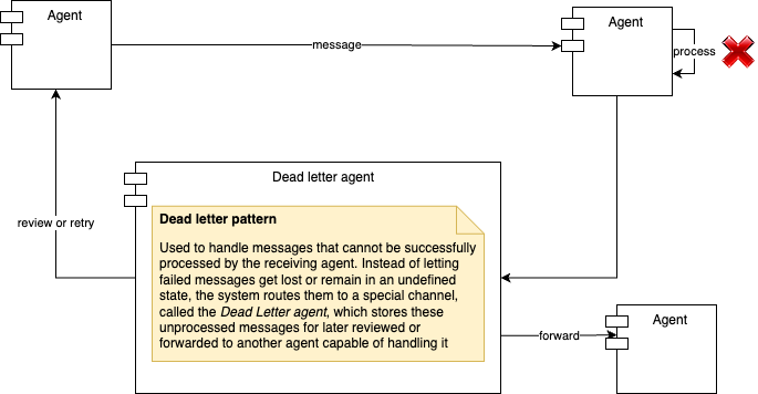 agent-dead-letter