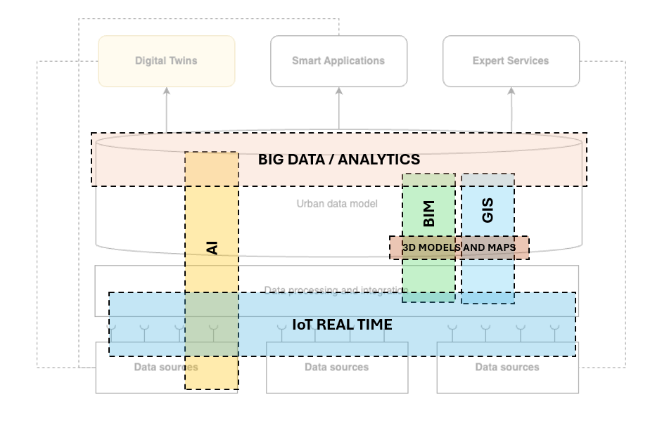 digital-twin-city-data-mesh