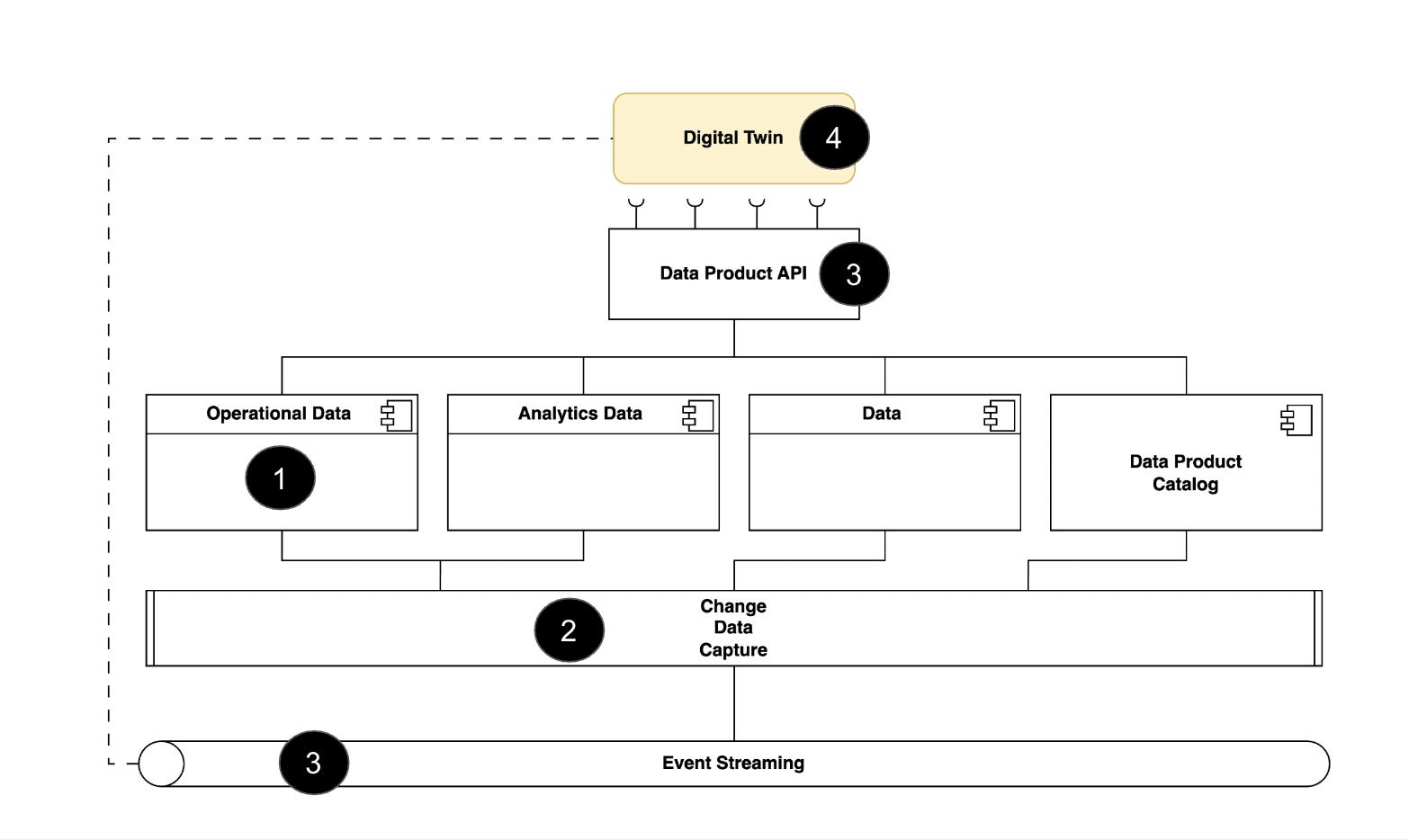 digital-twin-city-data-mesh