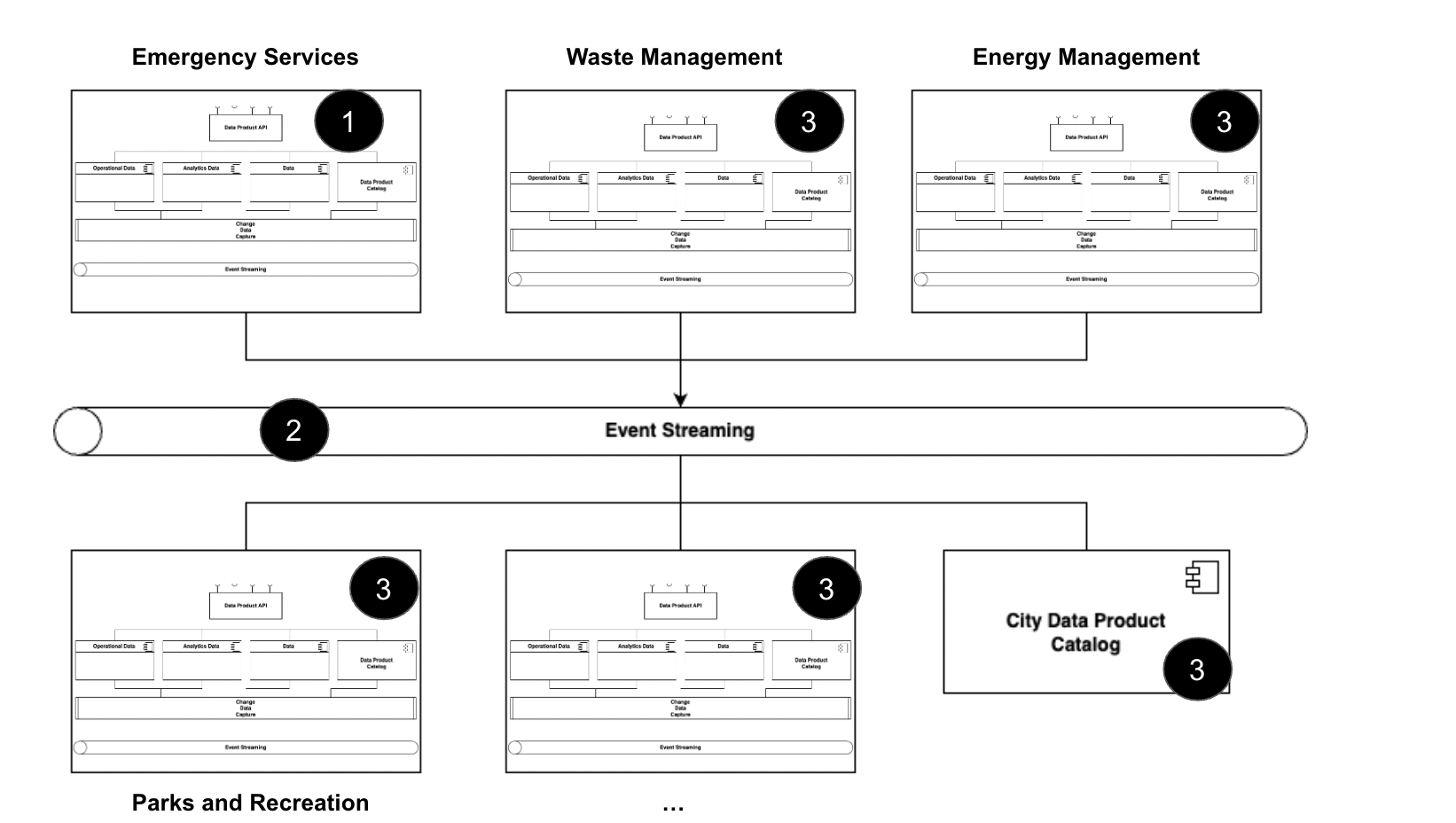 digital-twin-city-data-mesh