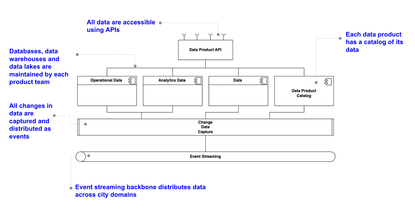 digital-twin-city-data-mesh