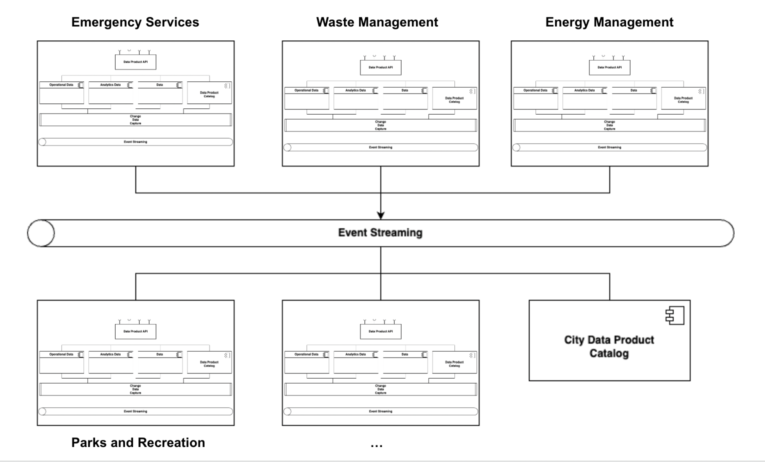 digital-twin-city-data-mesh