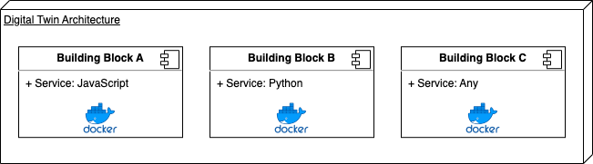 digital-twin-building-blocks