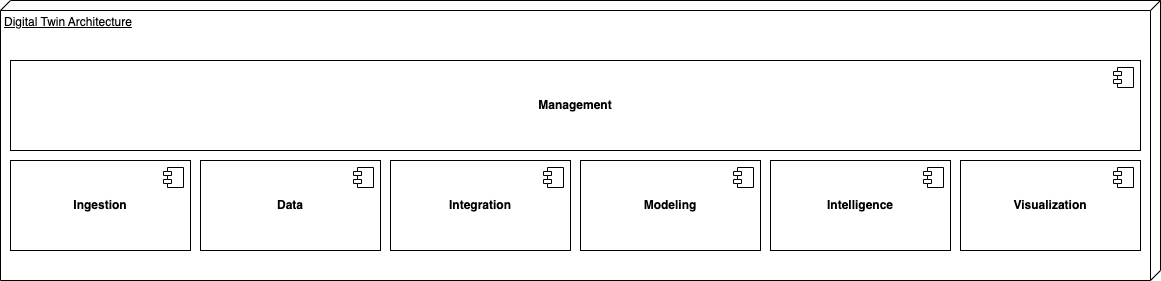 digital-twin-building-blocks