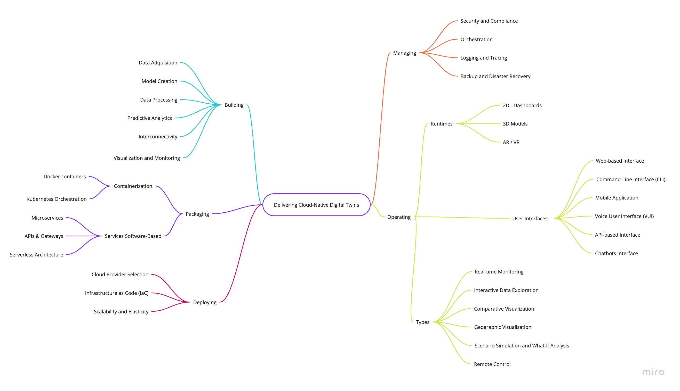 digital-twin-mind-map