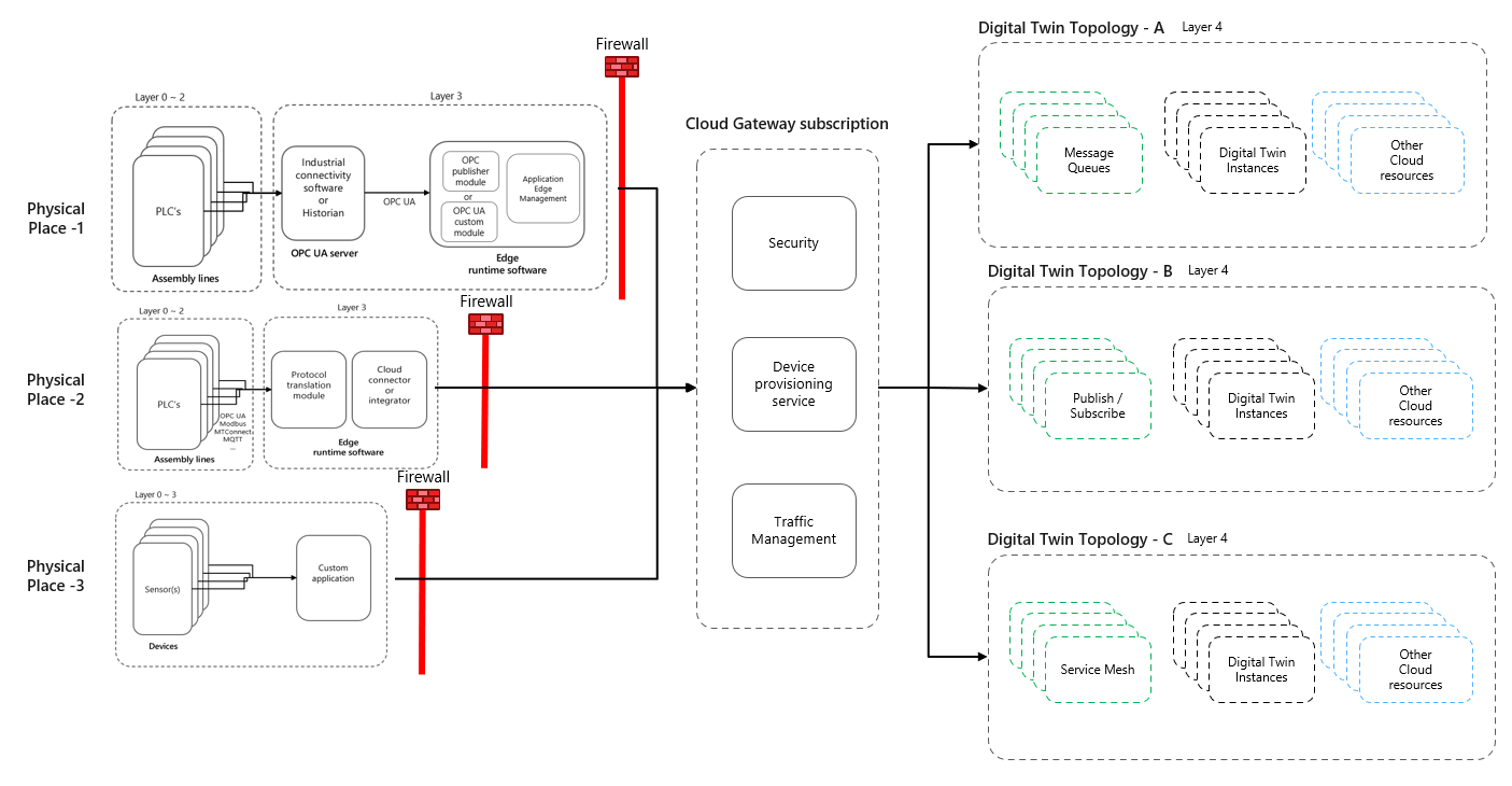 digital-twin-inter-twin-communication