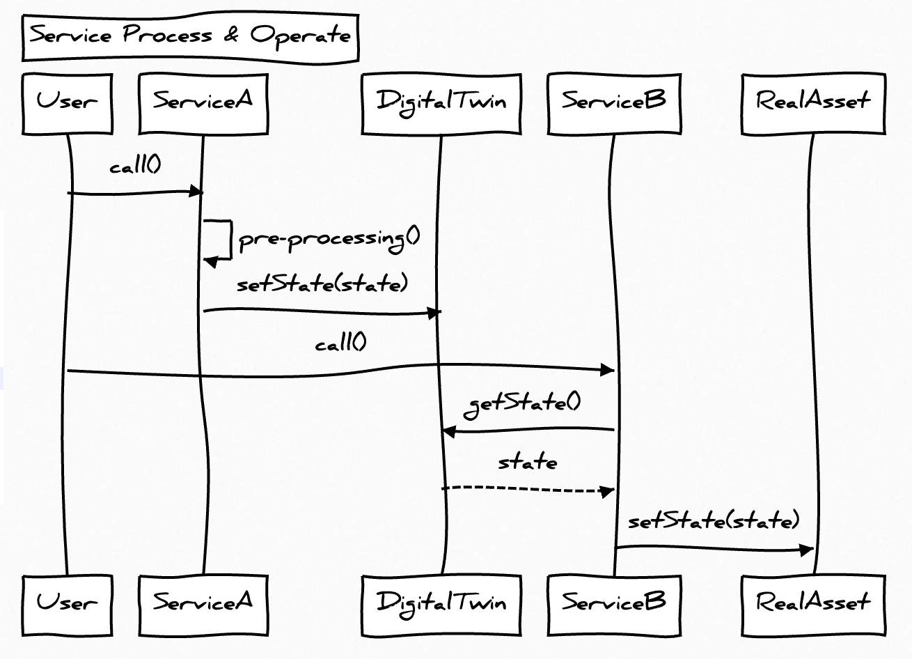 service-process