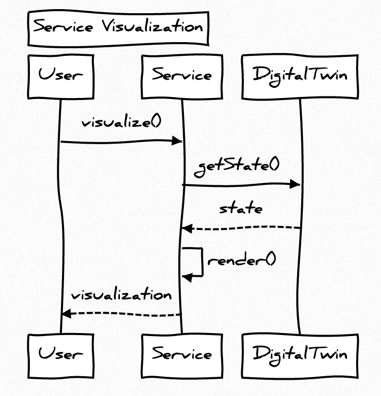 service-visualization