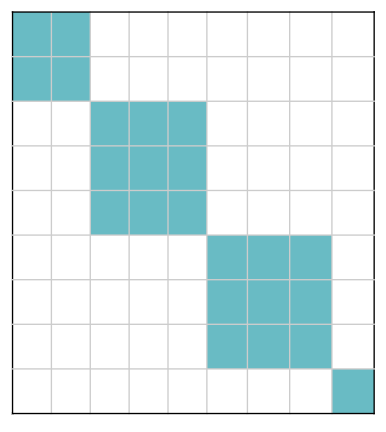 digital-twin-modularity-matrix