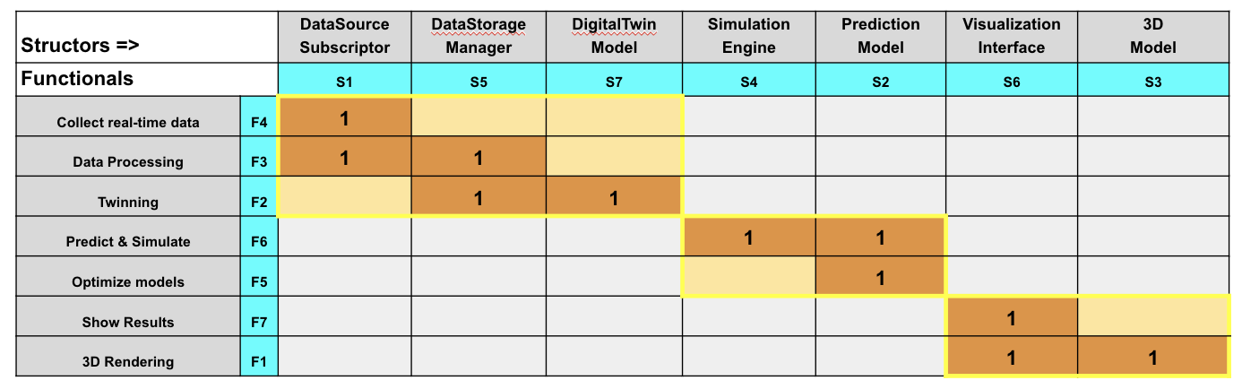 digital-twin-modularity-matrix