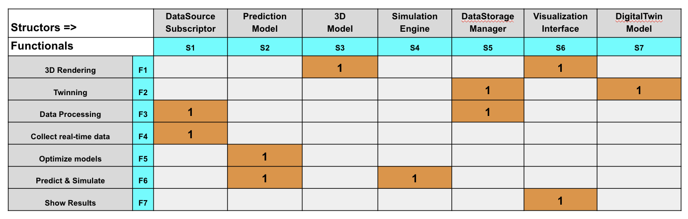 digital-twin-modularity-matrix