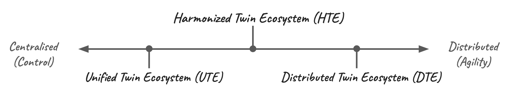 digital-twin-ecosystems