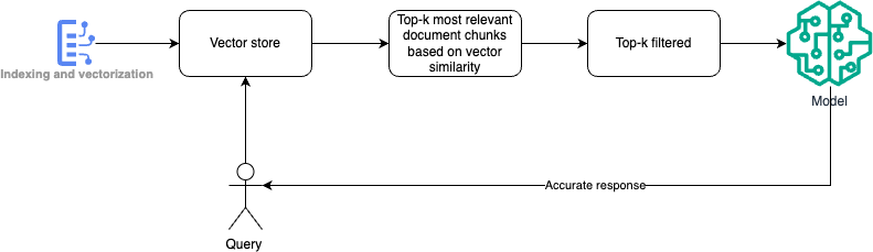 pattern-contextual-vector-retrieval-and-generation