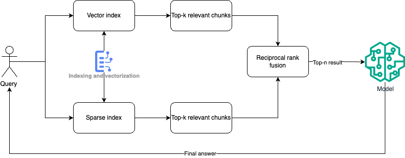 pattern-hybrid-search