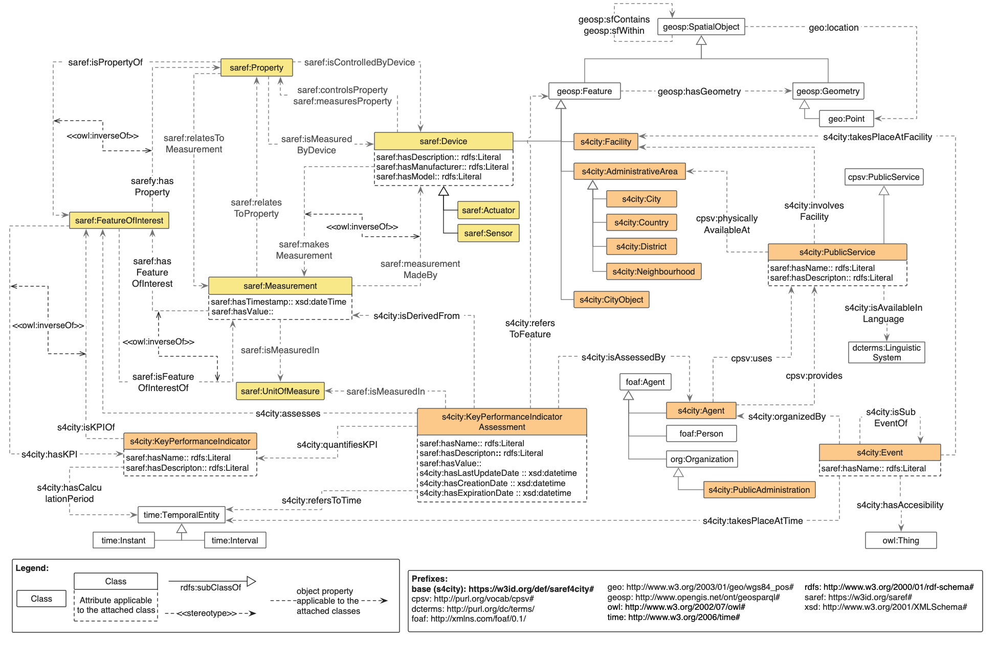 Figure 1. General overview of the top levels of the SAREF4CITY extension