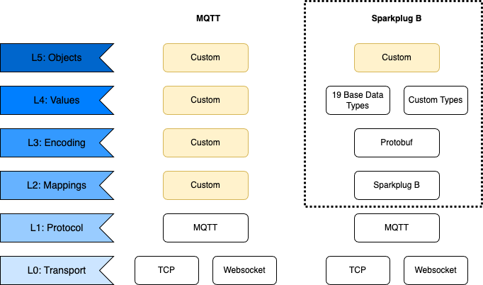 uns-mqtt-sparkplug